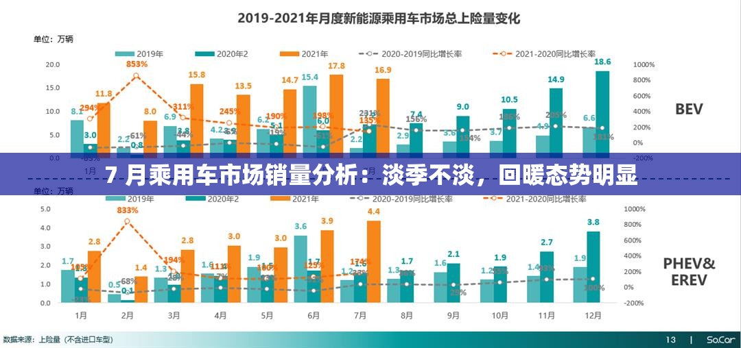 7 月乘用车市场销量分析：淡季不淡，回暖态势明显