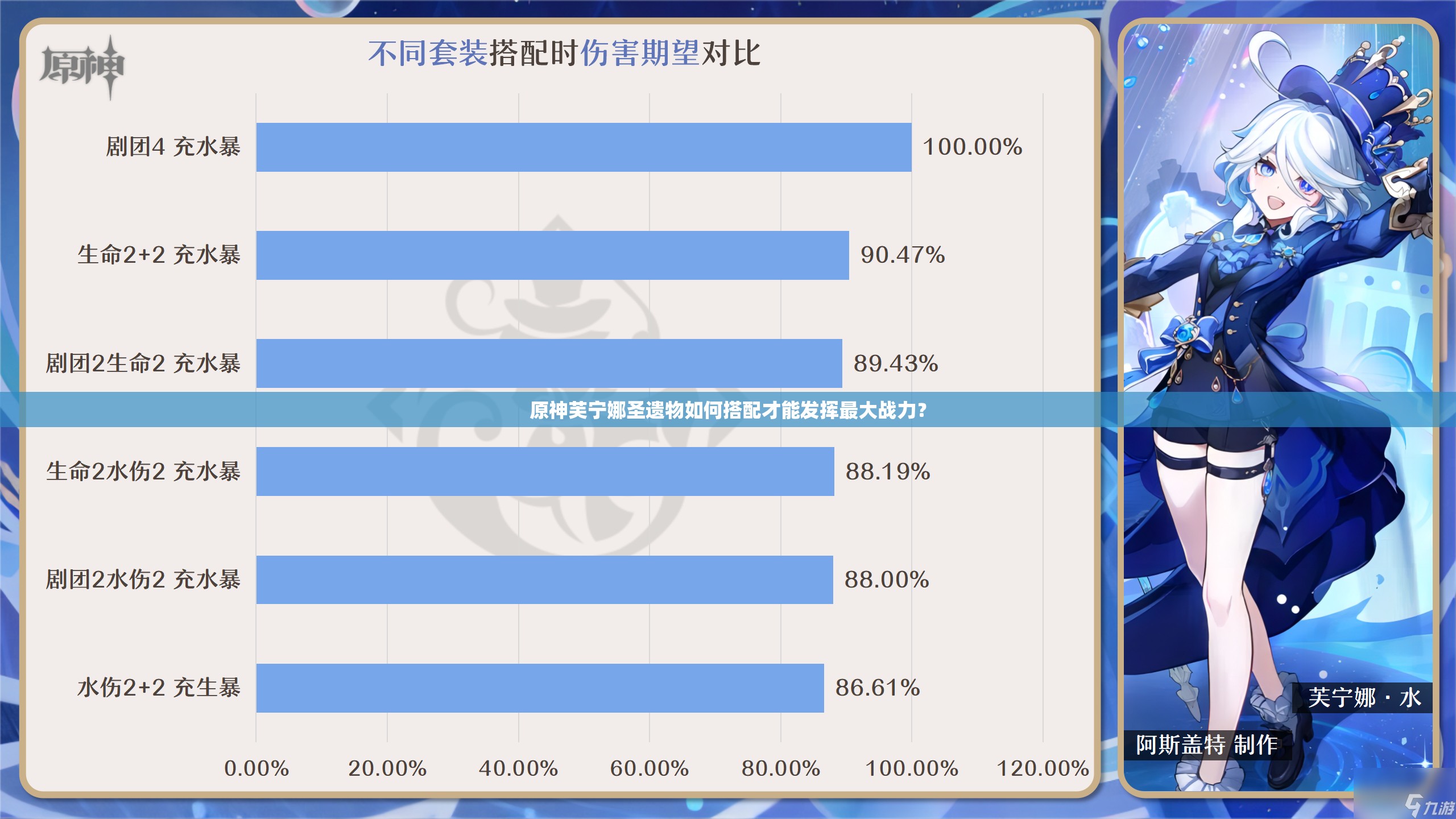 原神芙宁娜圣遗物如何搭配才能发挥最大战力？